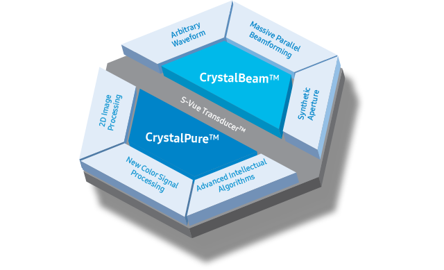 new ultrasound technology Crystal Architecture™ / S-Vue Transducer™ : CrystalBeam™ - Arbitrary Waveform, Massive Parallel Beamforming, Synthetic Aperture, / CrystalPure™  - Advanced Intelletual Algorithms, New color Signal Processing, 2D Image Processing