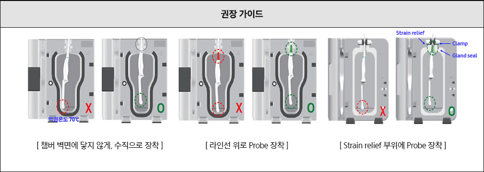 권장 가이드 - Strain relief, Clamp [Strain relief 부위에 Probe 장착] / 불량 현상 [Strain Relief 틈새로 소독제 침투], [Strain relief 파손]