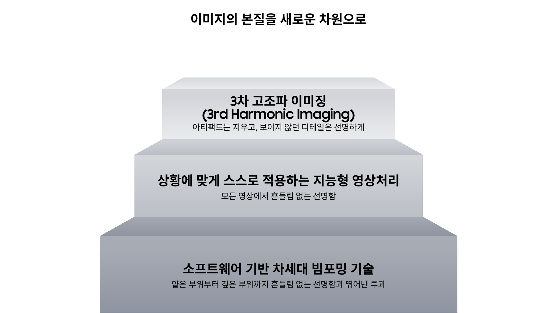 Three-step graphic titled “Advancing core imaging to new frontiers” showing 3rd Harmonic, Dynamic adaptive image processing, and NextGen software beamforming with descriptions of their imaging benefits